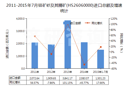 2011-2015年7月鋁礦砂及其精礦(HS26060000)進(jìn)口總額及增速統(tǒng)計(jì)